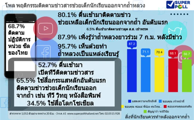 SUPER POLL โพล พฤติกรรมติดตามข่าวช่วยเหลือเด็กนักเรียนออกจากถ้ำ