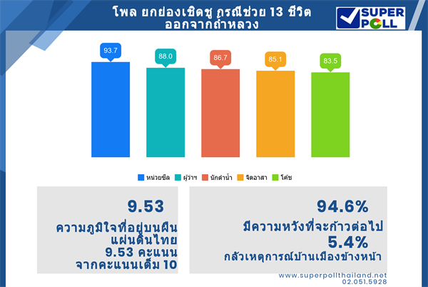 Super Poll โพลยกย่องเชิดชู ช่วย 13 ชีวิตออกจากถ้ำหลวง