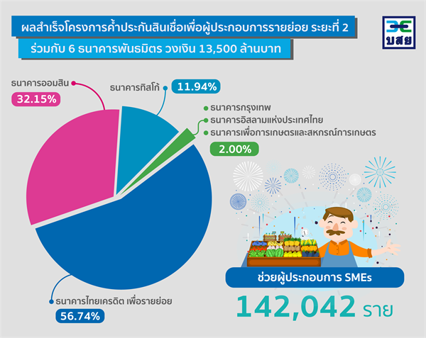 ธนาคารไทยเครดิต เพื่อรายย่อย ตอกย้ำการเป็นธนาคารเพื่อรายย่อยที่ดีที่สุด ขึ้นแท่นเบอร์ 1 ปล่อยสินเชื่อโดยมี บสย. ค้ำประกันสูงสุด ในโครงการค้ำประกันสินเชื่อเพื่อผู้ประกอบการรายย่อย