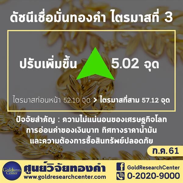 ดัชนีความเชื่อมั่นทองคำ ก.ค. 61 เพิ่มขึ้นเล็กน้อย ผู้ค้าคาดราคาไม่เปลี่ยนแปลง แนะจับตาสงครามการค้า