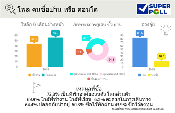 สำนักวิจัย ซูเปอร์โพล มูลนิธิ สถาบันวิจัยความสุขชุมชนและความเป็นผู้นำ เปิดเผยผลสำรวจ เรื่อง วิจัยตลาดบ้านและคอนโดของผู้บริโภค