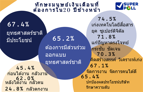 สำนักวิจัย ซูเปอร์โพล มูลนิธิ สถาบันวิจัยความสุขชุมชนและความเป็นผู้นำ เปิดเผยผลสำรวจ เรื่อง ผู้บริหารองค์กร คิดอย่างไรต่อ งานและทักษะของคนไทยในอนาคต 20 ปีข้างหน้า