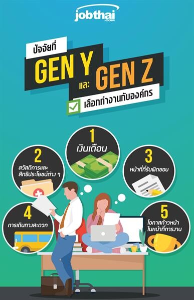 “จ๊อบไทย” เผย 5 ปัจจัยหลักที่ GEN Y และ GEN Z เลือกทำงานกับองค์กร ชี้เด็กรุ่นใหม่สนใจบรรยากาศการทำงานมากกว่าชื่อเสียงองค์กร