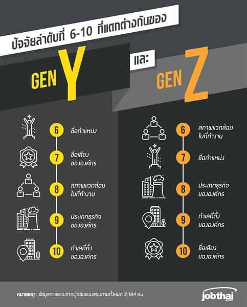 “จ๊อบไทย” เผย 5 ปัจจัยหลักที่ GEN Y และ GEN Z เลือกทำงานกับองค์กร ชี้เด็กรุ่นใหม่สนใจบรรยากาศการทำงานมากกว่าชื่อเสียงองค์กร