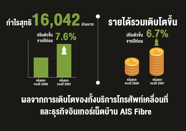 AIS เผยผลประกอบการครึ่งแรกของปี 2561  กำไรสุทธิ 16,042 ล้านบาท พร้อมประกาศจ่ายเงินปันผล 3.78 บาท/หุ้น