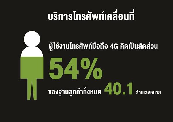 AIS เผยผลประกอบการครึ่งแรกของปี 2561  กำไรสุทธิ 16,042 ล้านบาท พร้อมประกาศจ่ายเงินปันผล 3.78 บาท/หุ้น