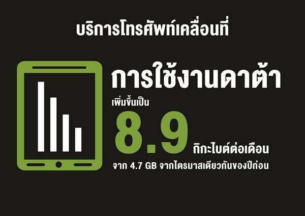 AIS เผยผลประกอบการครึ่งแรกของปี 2561  กำไรสุทธิ 16,042 ล้านบาท พร้อมประกาศจ่ายเงินปันผล 3.78 บาท/หุ้น