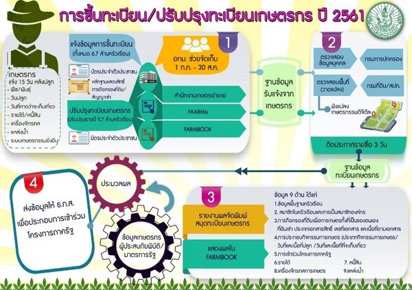 ขึ้นทะเบียนเกษตรกรปี 2561