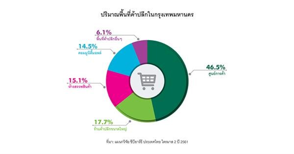 การเปลี่ยนแปลงของตลาดค้าปลีกไทยในช่วง 30 ปี