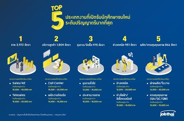 “จ๊อบไทย” เปิด 5 สายงานเด่นที่รับเด็กจบใหม่ ป.ตรี พร้อมชี้ภาษาต่างประเทศเป็นทักษะสำคัญที่นายจ้างมองหา