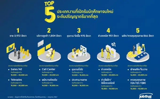 “จ๊อบไทย” เปิด 5 สายงานเด่นที่รับเด็กจบใหม่