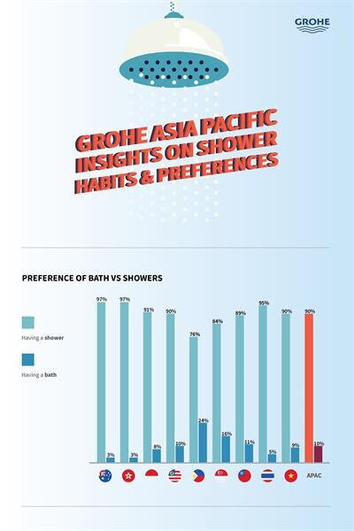 โกรเฮ่ เผยคนไทยครองแชมป์ชื่นชอบการอาบน้ำจากฝักบัวมากที่สุดในอาเซียน!