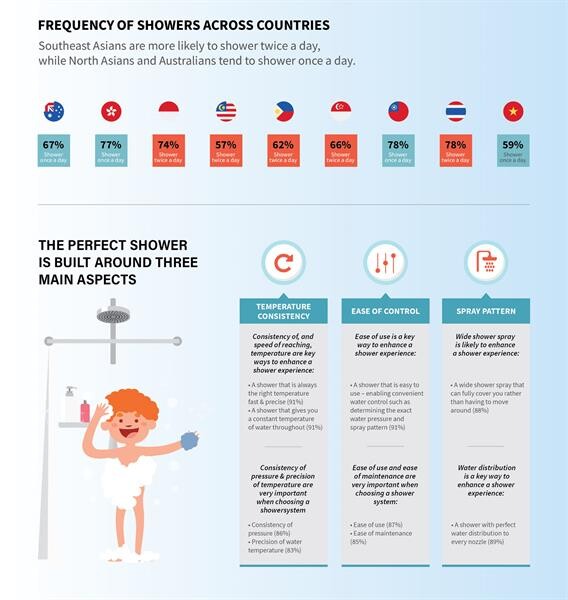 โกรเฮ่ เผยคนไทยครองแชมป์ชื่นชอบการอาบน้ำจากฝักบัวมากที่สุดในอาเซียน!
