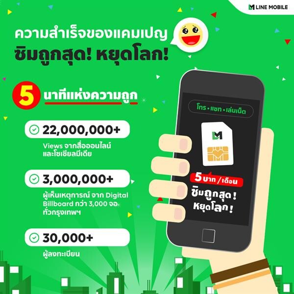 LINE MOBILE เผยความสำเร็จปรากฏการณ์ “ซิมถูกสุด! หยุดโลก!”