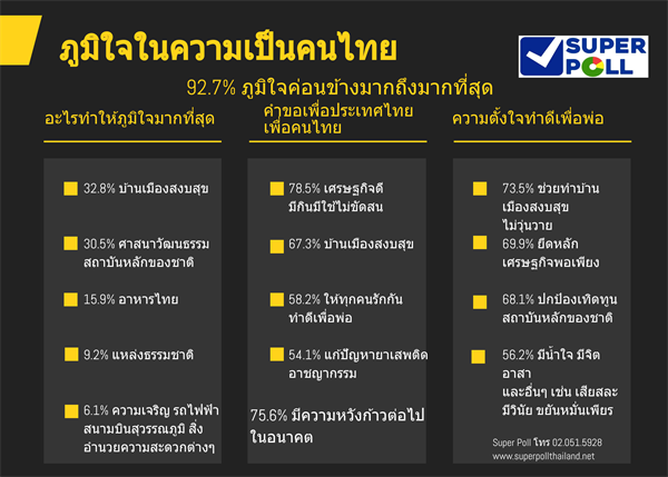 Super Poll ภูมิใจในความเป็นคนไทย