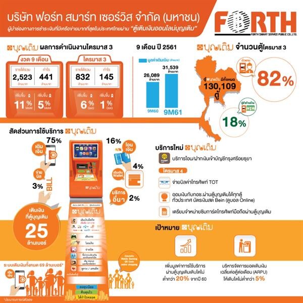 FSMART งบ 9 เดือนรายได้เพิ่ม 11% ยอดเติมเงิน31,538ล. ผลงานปีนี้ตามเป้า-ลุยขายซิมมือถือเพิ่มรายได้ปลายปี