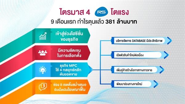 “อาร์เอส” โตแรง ไตรมาส 4 รับช่วงไฮซีซั่น โชว์ 9 เดือนแรกตุนกำไรแล้ว 380 ล้านบาท