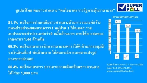 Super Poll ชาวสวนยางพารา กับ มาตรการรัฐ