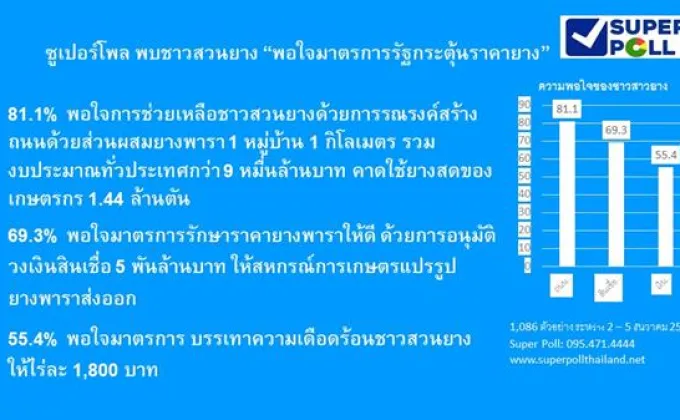 Super Poll ชาวสวนยางพารา กับ มาตรการรัฐ