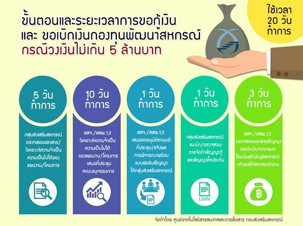 กรมส่งเสริมสหกรณ์จัดสรรเงินกองทุนพัฒนาสหกรณ์กว่า 5,000 ล้านบาท เตรียมปล่อยกู้ดอกเบี้ยต่ำให้สหกรณ์นำไปต่อยอดธุรกิจและส่งเสริมอาชีพสมาชิกให้มีรายได้มั่นคง