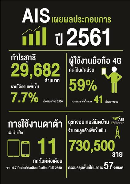 AIS ประกาศผลประกอบการ ปี 2561 กำไรสุทธิ 29,682 ล้านบาท เสนอจ่ายเงินปันผล 3.30 บาท ต่อหุ้น ในวันที่ 18 เมษายน