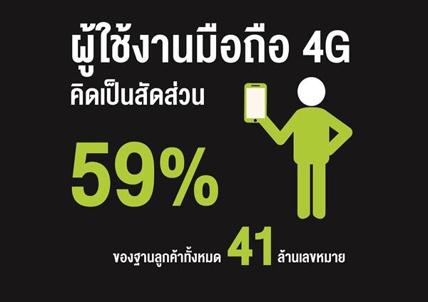 AIS ประกาศผลประกอบการ ปี 2561 กำไรสุทธิ 29,682 ล้านบาท เสนอจ่ายเงินปันผล 3.30 บาท ต่อหุ้น ในวันที่ 18 เมษายน