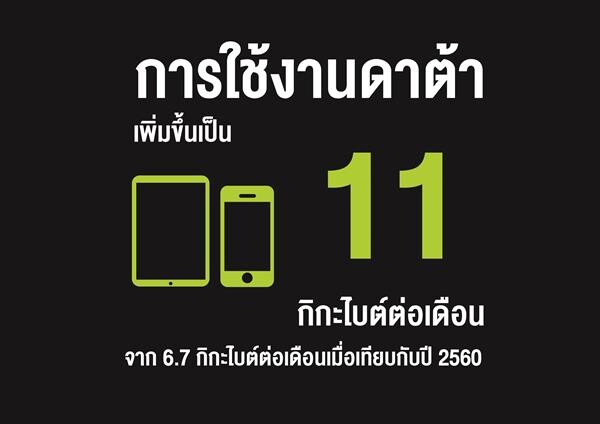 AIS ประกาศผลประกอบการ ปี 2561 กำไรสุทธิ 29,682 ล้านบาท เสนอจ่ายเงินปันผล 3.30 บาท ต่อหุ้น ในวันที่ 18 เมษายน