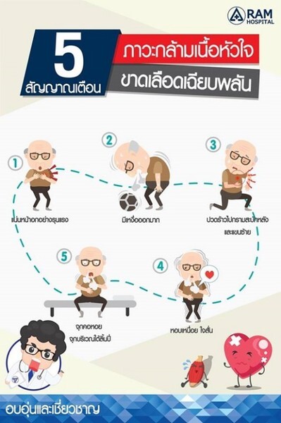 5 สัญญาณเตือน ภาวะกล้ามเนื้อหัวใจขาดเลือดเฉียบพลัน	