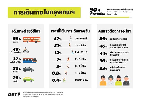 เอยูโพลเผย 1 ใน 3 ของคนกรุงยังไม่เคยใช้แอพเรียกมอเตอร์ไซค์รับจ้าง และยังมองหาตัวเลือกเพิ่มเติม