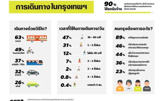 เอยูโพลเผย 1 ใน 3 ของคนกรุงยังไม่เคยใช้แอพเรียกมอเตอร์ไซค์รับจ้าง