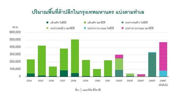 การแข่งขันรุนแรงขึ้นในตลาดพื้นที่ค้าปลีกกรุงเทพฯ