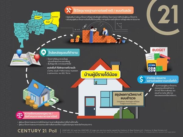 Century21 Poll เผยผลสำรวจ “บ้านหลังแรก สำหรับผู้มีรายได้น้อย โดยผู้ประกอบการเอกชน” พบ 75.40% ของตัวแทนผู้มีรายได้น้อยทั้งหมดต้องการบ้านที่พัฒนาโดยเอกชน