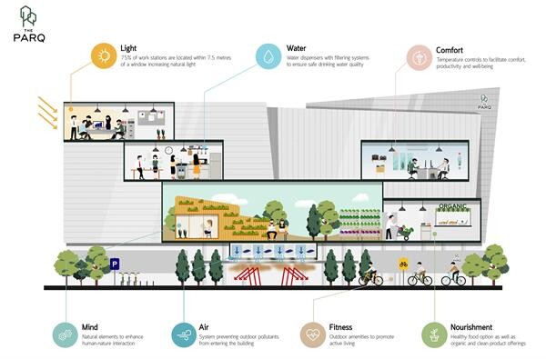 LEED and WELL Buildings Improving Air Quality for Bangkok As Pollution Concerns Increase