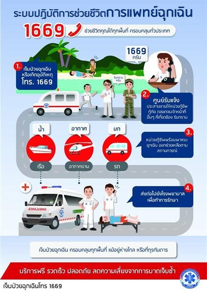 สพฉ.เตรียมแผนรับมือเทศกาลสงกรานต์ จับมือสธ.และภาคีเครือข่ายผุดโครงการ “ตำบลปลอดภัย ประเทศไทยปลอดภัย ไร้ผู้ป่วยฉุกเฉิน” เริ่มคิกออฟ 20 พื้นที่พร้อมเตรียมขยายครอบคลุมทั่วประเทศในปี 2565