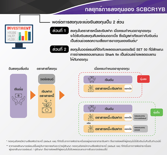 บลจ.ไทยพาณิชย์ เปิดตัวกองทุนที่ช่วยลดความเสี่ยงการขาดทุนของเงินต้น “คอมเพล็กซ์รีเทิร์น” ลงตราสารหนี้คุณภาพพร้อมเพิ่มโอกาสรับผลตอบแทนจากดัชนี SET50