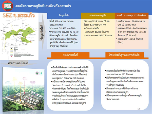 “สำนักงานเศรษฐกิจอุตสาหกรรม” ชูนโยบายเขตพัฒนาเศรษฐกิจพิเศษชายแดนภาคตะวันออก ในจังหวัดสระแก้ว และจังหวัดตราด เร่งเชื่อมโยงการค้าการลงทุนประเทศเพื่อนบ้าน