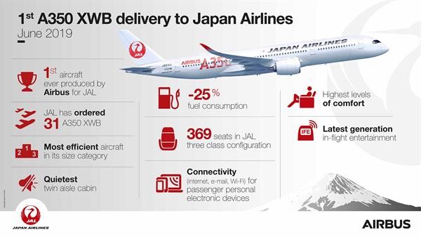 เจแปนแอร์ไลน์ รับมอบเครื่องบิน เอ350 เอ็กซ์ดับเบิลยูบี ลำแรก