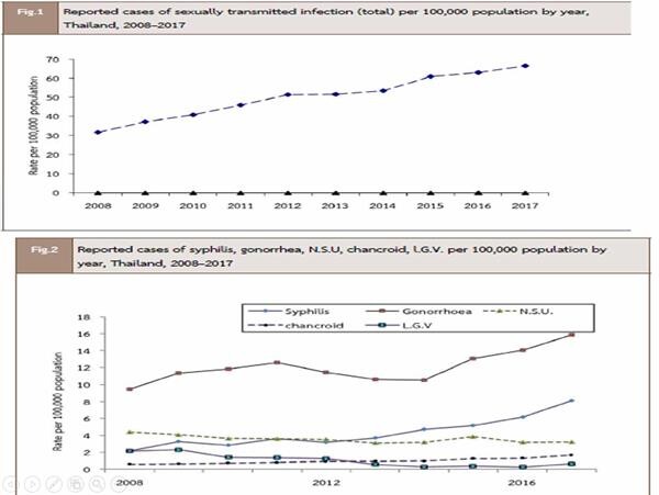 ราชวิทยาลัยอายุรแพทย์ ฯ เตือนความรุนแรงของกามโรค และโรคทางเพศสัมพันธ์กับการระบาดในหมู่วัยรุ่น