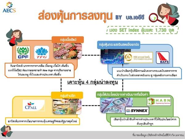 “AECS” มองดัชนี มีลุ้นแตะ 1,730 จุด เคาะหุ้น CPF-TFG-SYNEX-HARN- CPALL-TPCH- BAFS เก็บเข้าพอร์ต