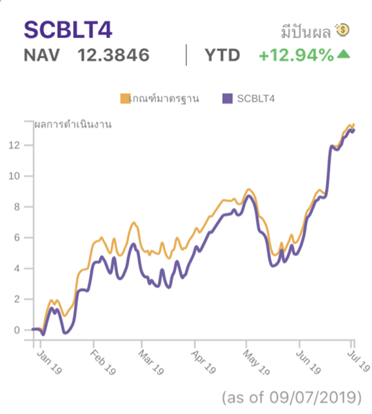 บลจ.ไทยพาณิชย์ จ่ายปันผล LTF 3 กองรวด SCBLTT – SCBLT1 – SCBLT4 มูลค่ารวมกว่า 503 ล้านบาท