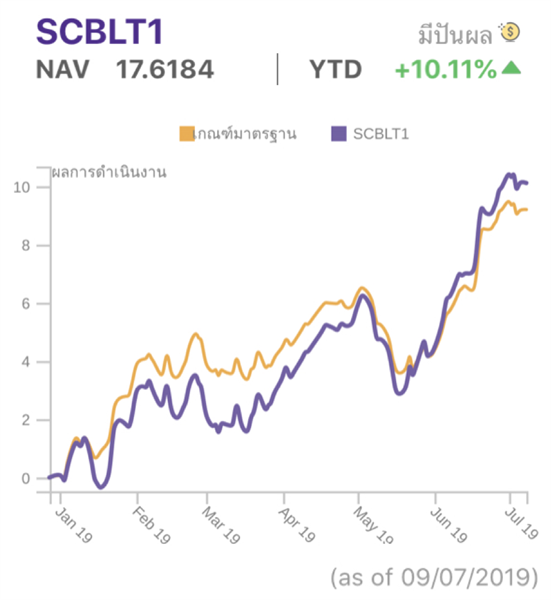 บลจ.ไทยพาณิชย์ จ่ายปันผล LTF 3 กองรวด SCBLTT – SCBLT1 – SCBLT4 มูลค่ารวมกว่า 503 ล้านบาท