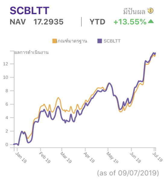 บลจ.ไทยพาณิชย์ จ่ายปันผล LTF 3 กองรวด SCBLTT – SCBLT1 – SCBLT4 มูลค่ารวมกว่า 503 ล้านบาท