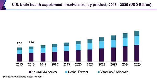 Brain Health Supplements Market Expecting an Outstanding Growth Till 2025