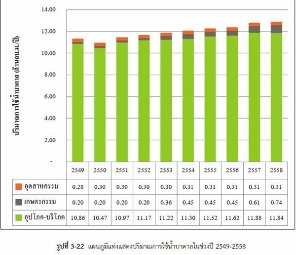 งานวิจัย พบ เจาะบาดาล เสี่ยงดินเค็ม แนะ วางแผนจัดการน้ำบาดาลอย่างเป็นระบบร่วมกับน้ำผิวดิน