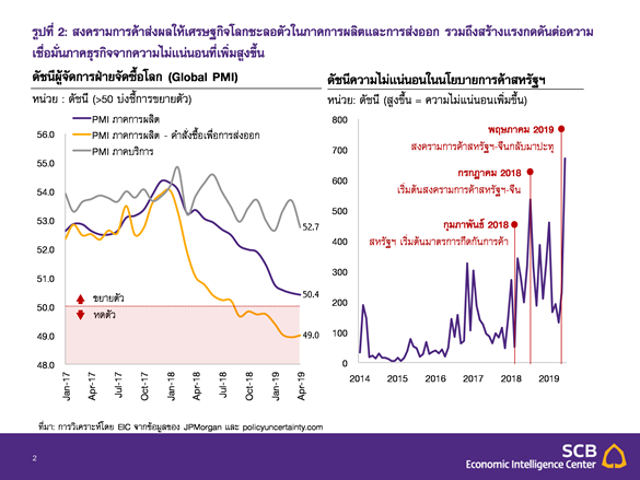 IMF ลด GDP โลกปี 2019/20 เหลือ 3.2%/3.5% ตามภาวะการค้าการลงทุนโลกที่ยังชะลอต่อเนื่อง