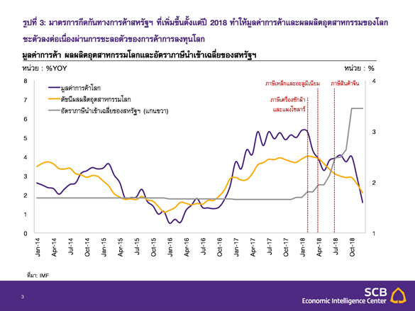 IMF ลด GDP โลกปี 2019/20 เหลือ 3.2%/3.5% ตามภาวะการค้าการลงทุนโลกที่ยังชะลอต่อเนื่อง