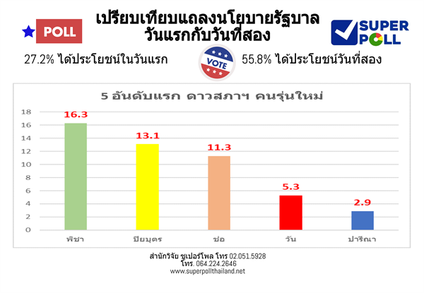 Super Poll เปรียบเทียบความพอใจอภิปรายนโยบายวันแรก และ วันที่สอง