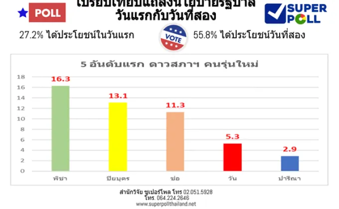 Super Poll เปรียบเทียบความพอใจอภิปรายนโยบายวันแรก