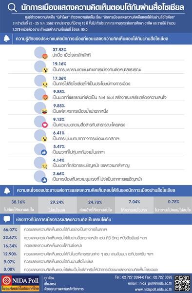 NDA Poll เรื่อง นักการเมืองแสดงความคิดเห็นตอบโต้กันผ่านสื่อโซเชียล