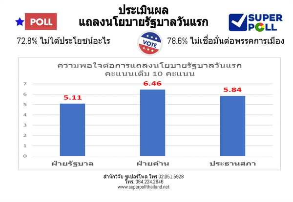 Super Poll โพล ประเมินผลแถลงนโยบายรัฐบาลวันแรก